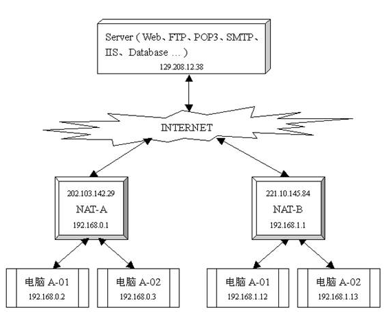 p2p实现原理：穿透内网，连接动态ip，内网ip打洞