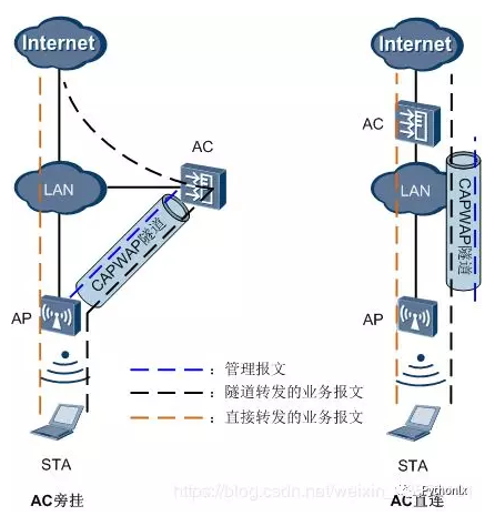 代理IP的直接转发与隧道转发