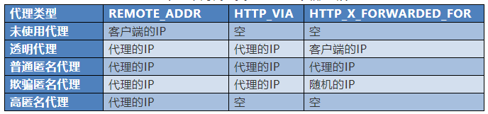 代理IP识别技术方案探讨