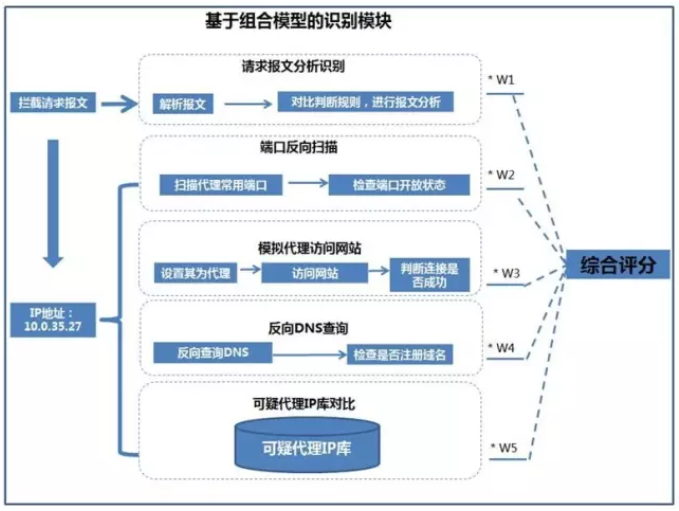 代理IP识别技术方案探讨