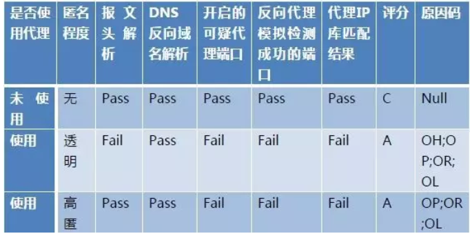 代理IP识别技术方案探讨